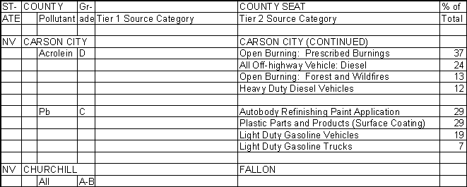 Carson City County, Nevada, Air Pollution Sources B