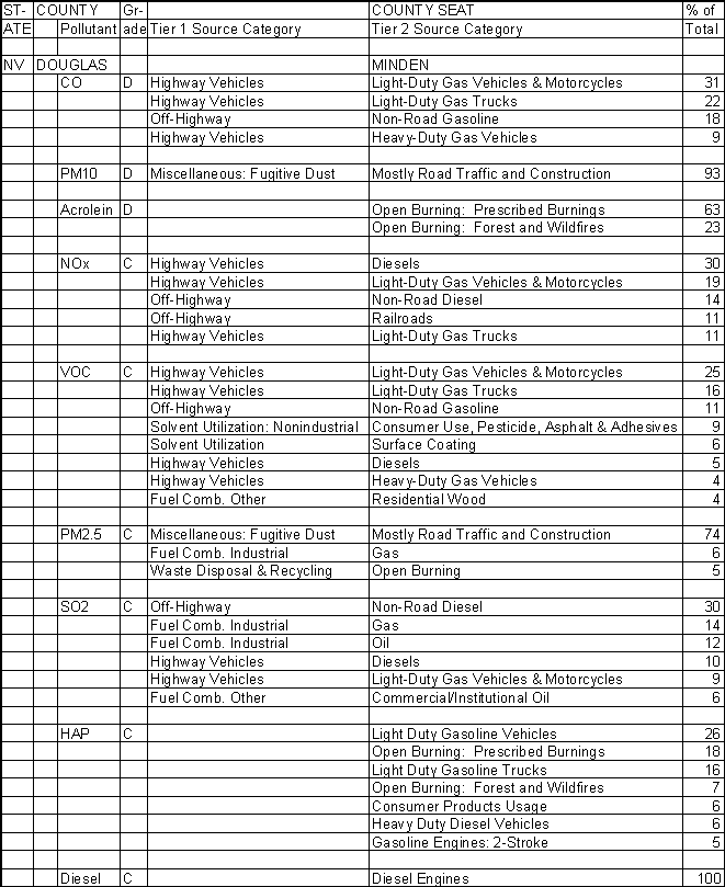 Douglas County, Nevada, Air Pollution Sources