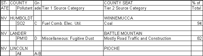 Humboldt County, Nevada, Air Pollution Sources