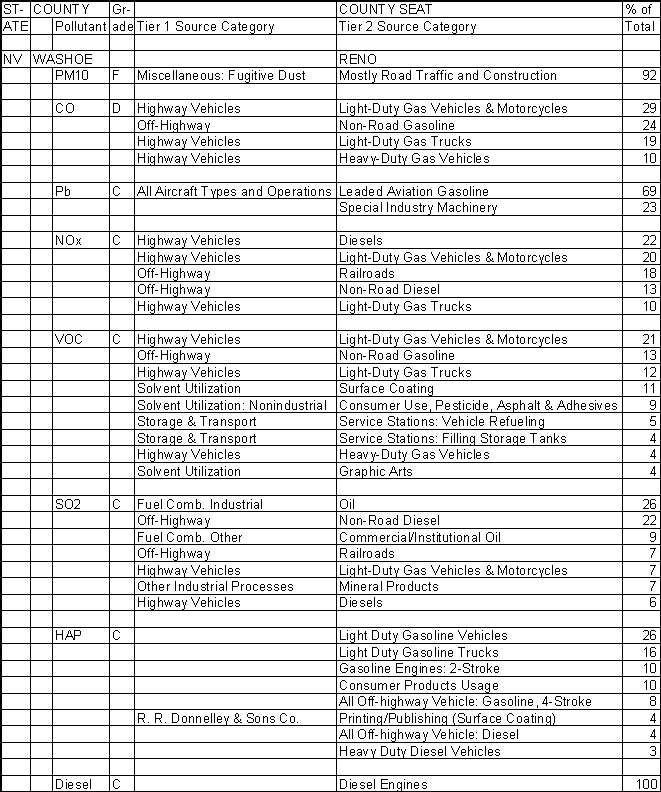 Washoe County, Nevada, Air Pollution Sources A
