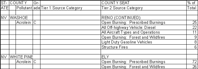 Washoe County, Nevada, Air Pollution Sources B