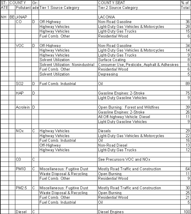 Belknap County, New Hampshire, Air Pollution Sources