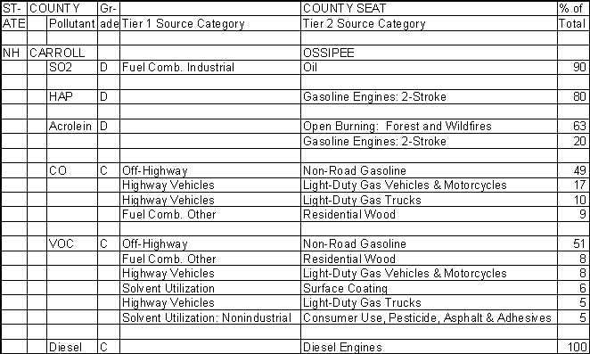 Carroll County, New Hampshire, Air Pollution Sources