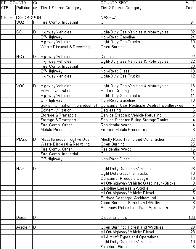 Hillsborough County, New Hampshire, Air Pollution Sources A