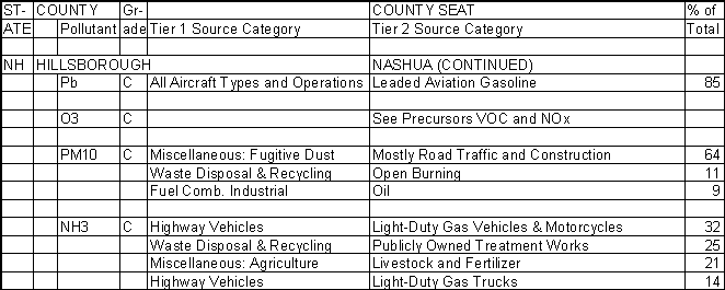 Hillsborough County, New Hampshire, Air Pollution Sources B