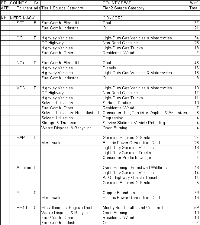 Merrimack County, New Hampshire, Air Pollution Sources A