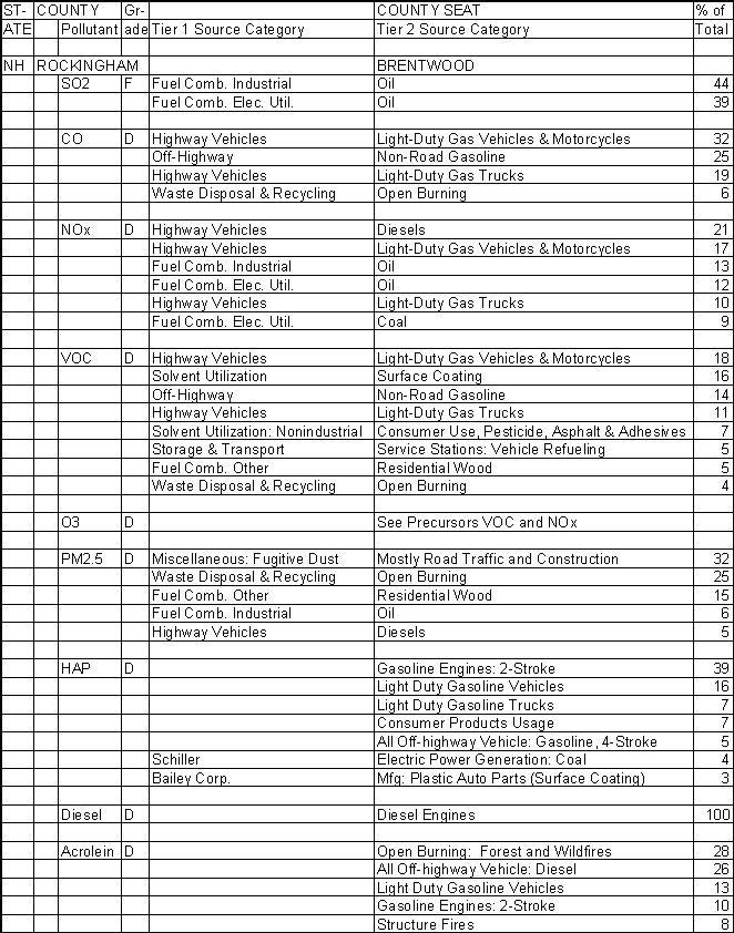 Rockingham County, New Hampshire, Air Pollution Sources A