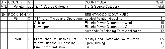 Rockingham County, New Hampshire, Air Pollution Sources B