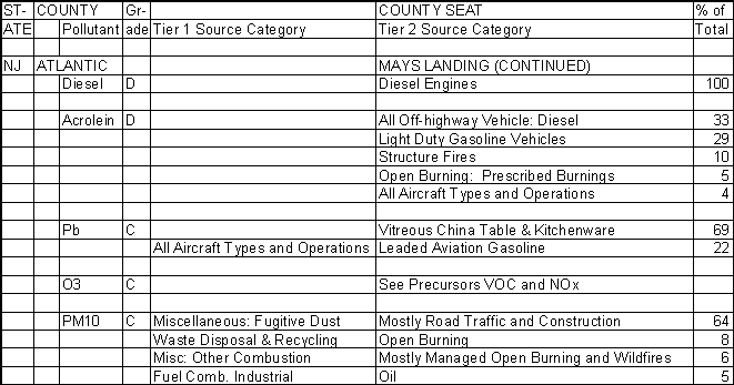Atlantic County, New Jersey, Air Pollution Sources B