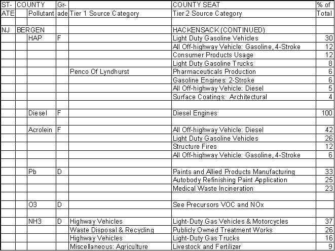 Bergen County, New Jersey, Air Pollution Sources B