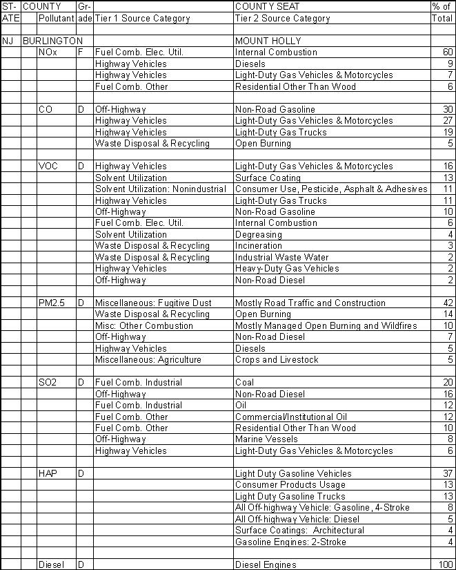 Burlington County, New Jersey, Air Pollution Sources A