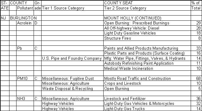 Burlington County, New Jersey, Air Pollution Sources B
