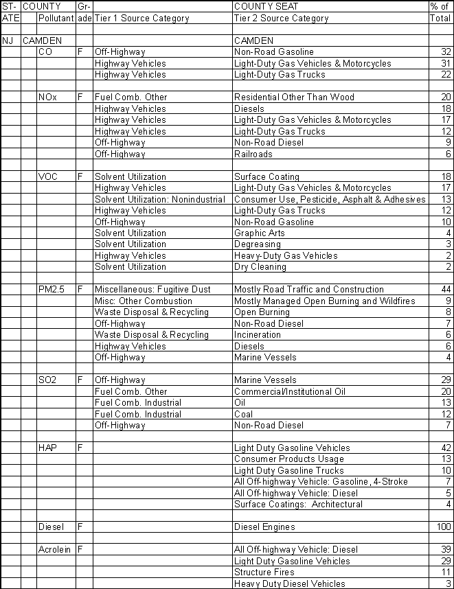Camden County, New Jersey, Air Pollution Sources A