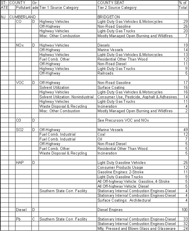 Cumberland County, New Jersey, Air Pollution Sources A