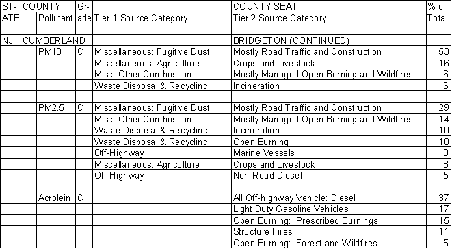 Cumberland County, New Jersey, Air Pollution Sources B