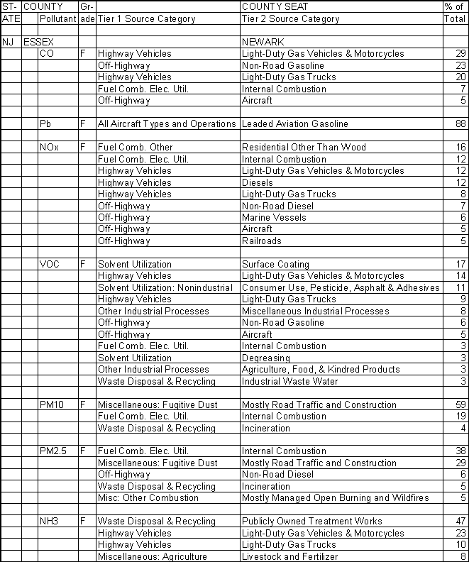 Essex County, New Jersey, Air Pollution Sources A