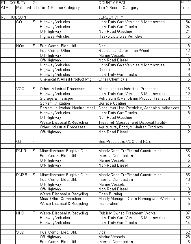 Hudson County, New Jersey, Air Pollution Sources A