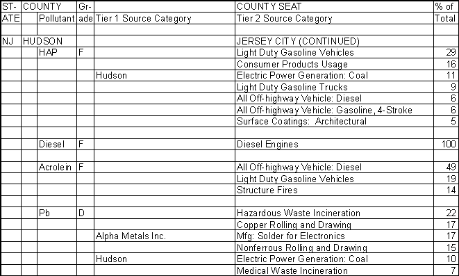 Hudson County, New Jersey, Air Pollution Sources B