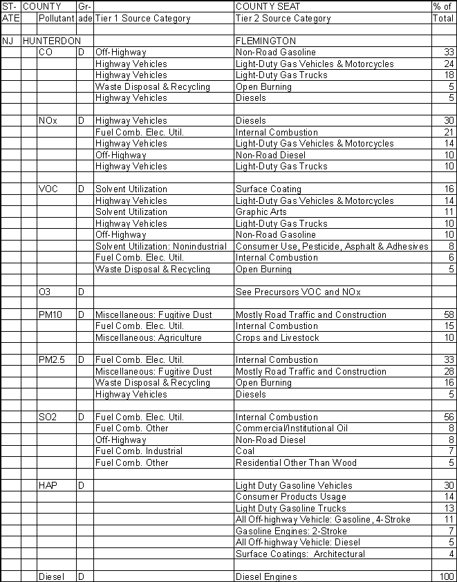 Hunterdon County, New Jersey, Air Pollution Sources A
