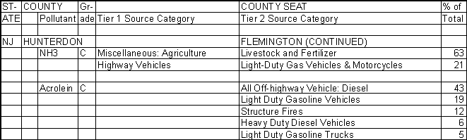 Hunterdon County, New Jersey, Air Pollution Sources B