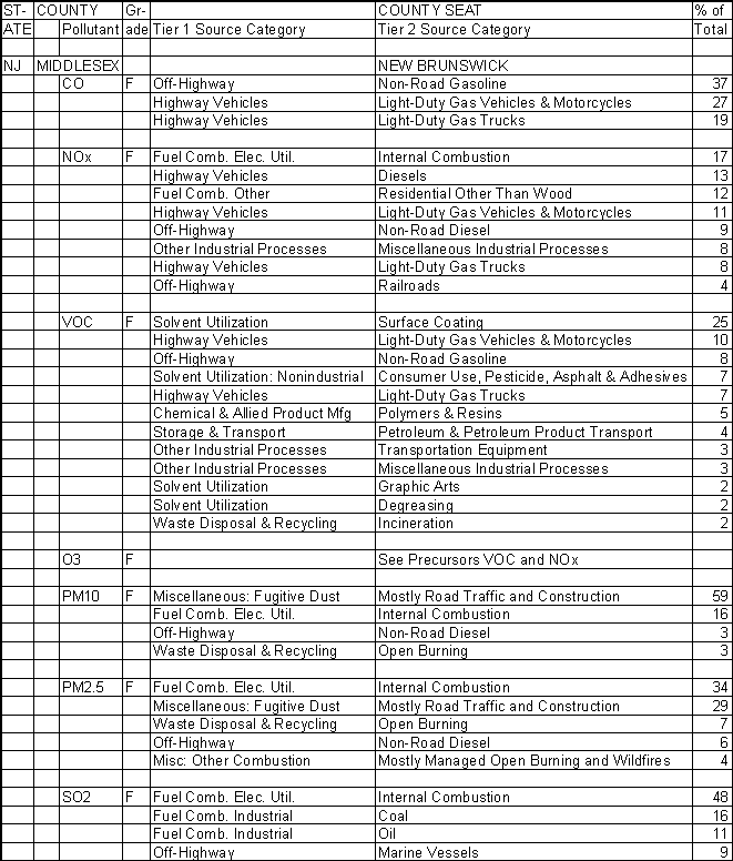 Middlesex County, New Jersey, Air Pollution Sources A