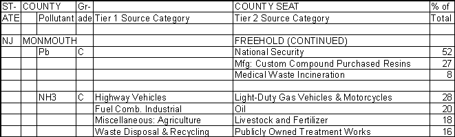 Monmouth County, New Jersey, Air Pollution Sources B