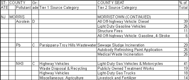 Morris County, New Jersey, Air Pollution Sources B