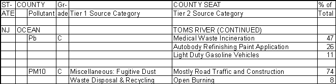 Ocean County, New Jersey, Air Pollution Sources B