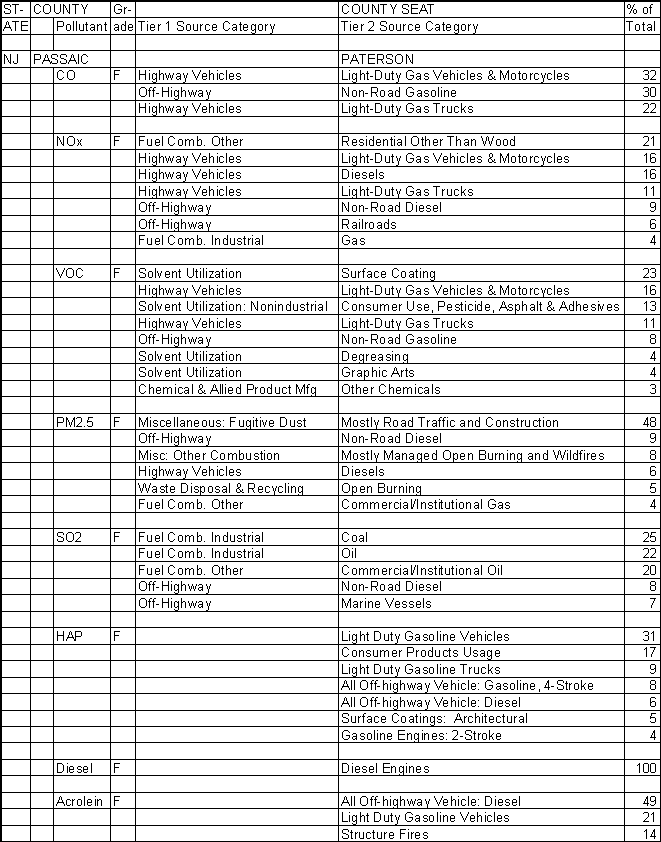 Passaic County, New Jersey, Air Pollution Sources A