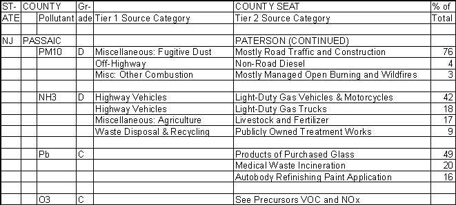 Passaic County, New Jersey, Air Pollution Sources B