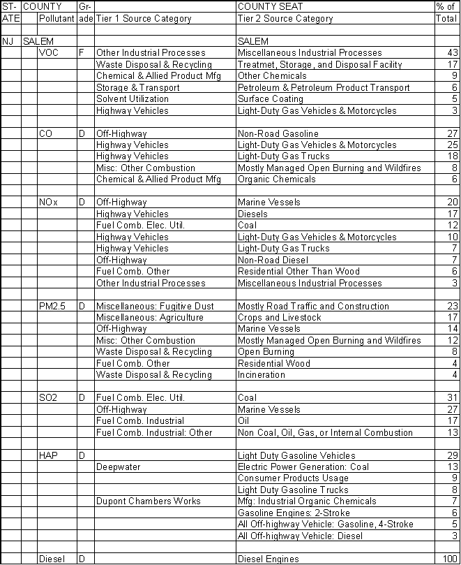 Salem County, New Jersey, Air Pollution Sources A