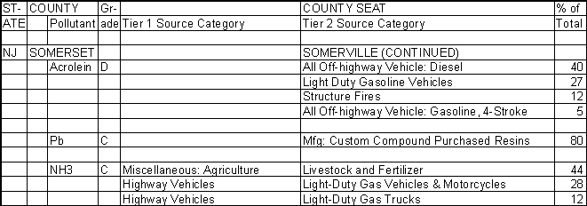 Somerset County, New Jersey, Air Pollution Sources B