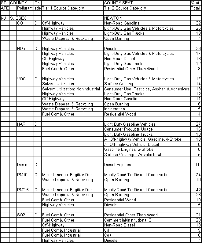 Sussex County, New Jersey, Air Pollution Sources A