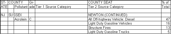 Sussex County, New Jersey, Air Pollution Sources B