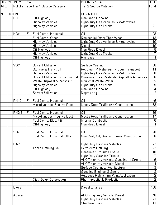 Union County, New Jersey, Air Pollution Sources A