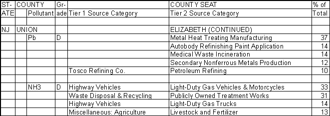 Union County, New Jersey, Air Pollution Sources B