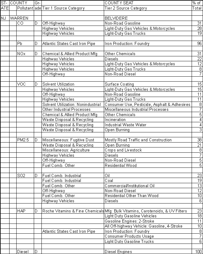 Warren County, New Jersey, Air Pollution Sources A