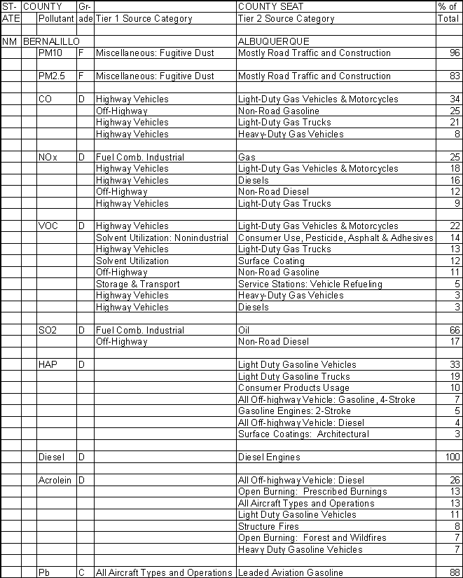 Bernalillo County, New Mexico, Air Pollution Sources A