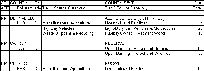 Bernalillo County, New Mexico, Air Pollution Sources B