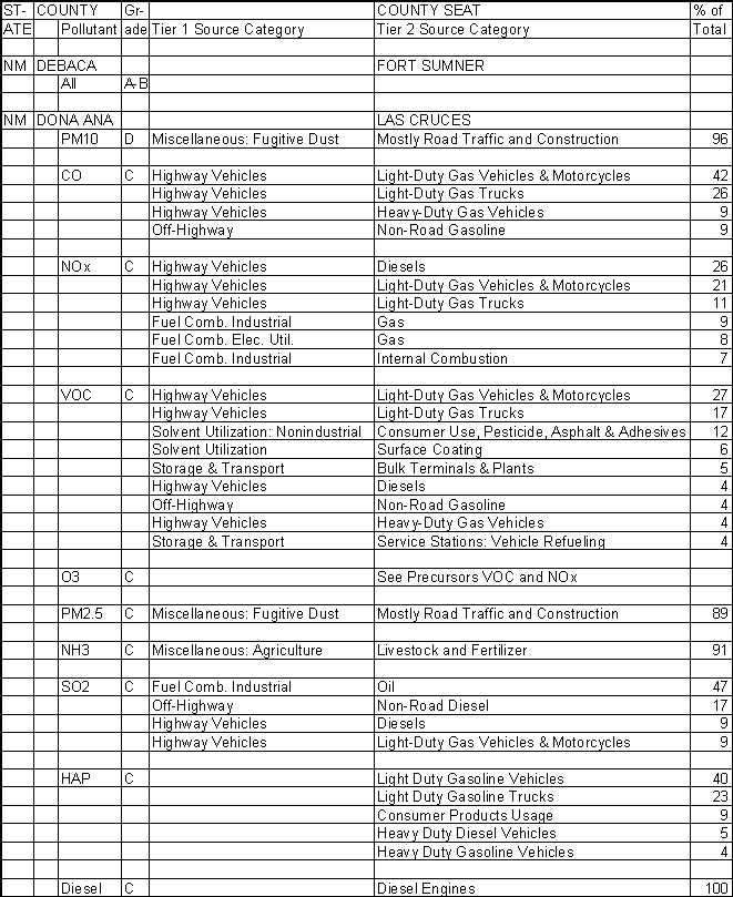 DeBaca County, New Mexico, Air Pollution Sources