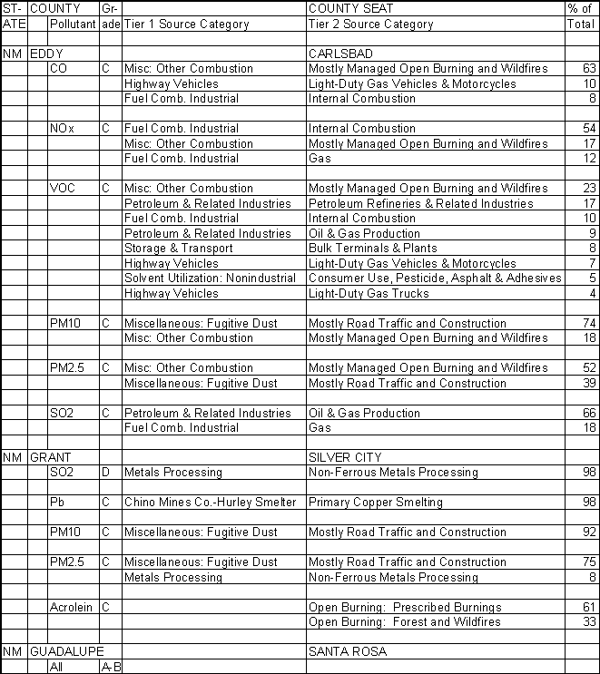 Eddy County, New Mexico, Air Pollution Sources