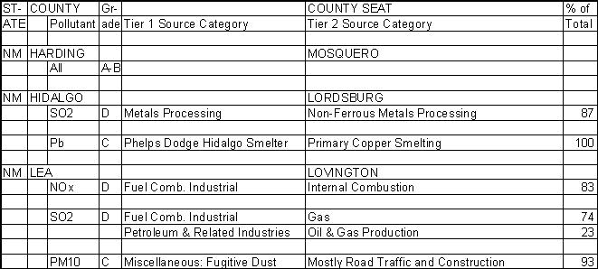 Harding County, New Mexico, Air Pollution Sources