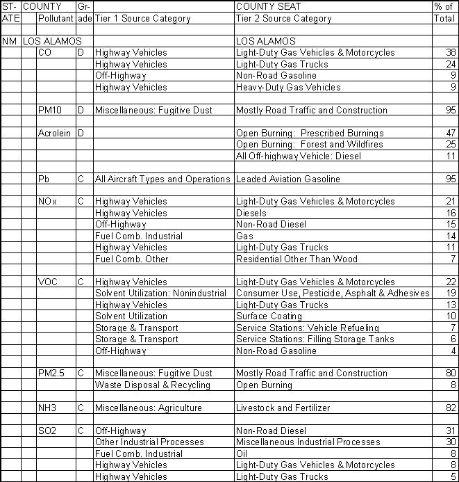 Los Alamos County, New Mexico, Air Pollution Sources A