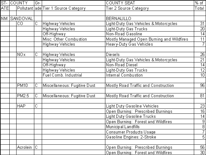 Sandoval County, New Mexico, Air Pollution Sources