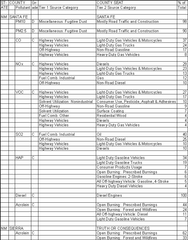 Santa Fe County, New Mexico, Air Pollution Sources