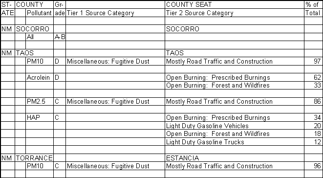 Socorro County, New Mexico, Air Pollution Sources