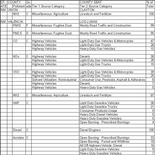 Union County, New Mexico, Air Pollution Sources
