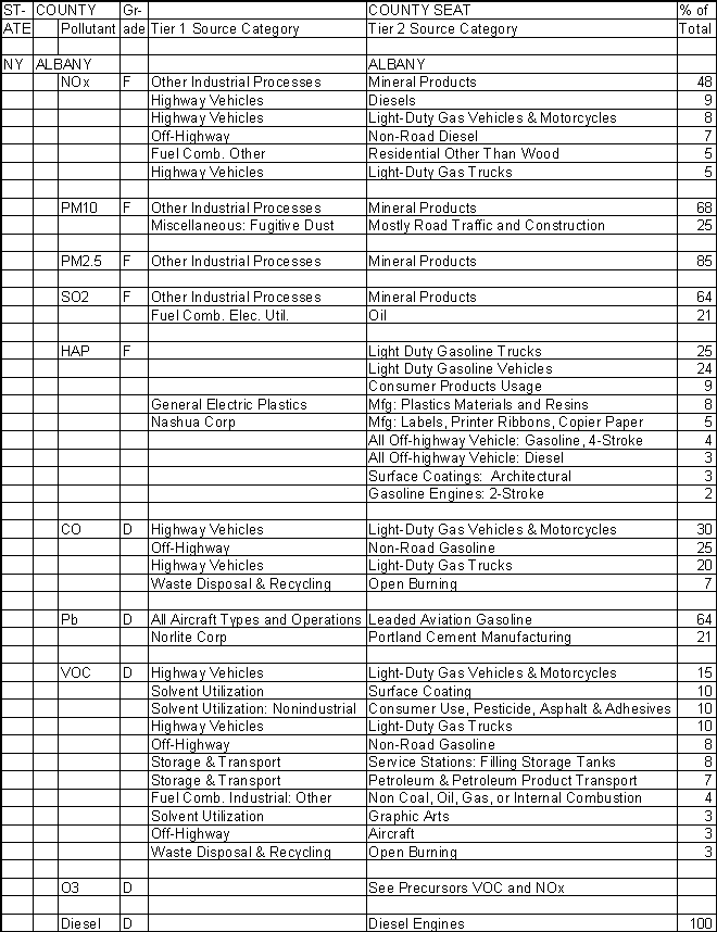 Albany County, New York, Air Pollution Sources A