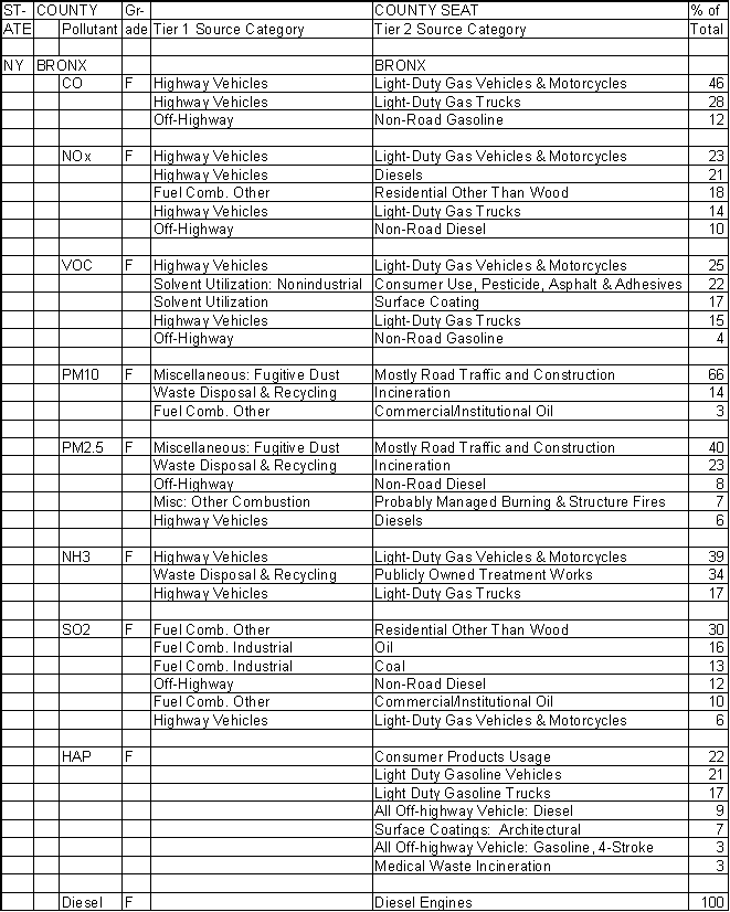 Bronx County, New York, Air Pollution Sources A