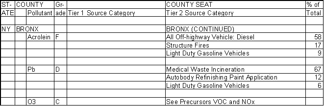 Bronx County, New York, Air Pollution Sources B